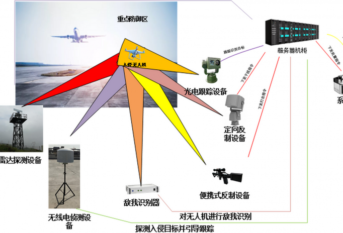 無人飛行器的電磁壓制與誘騙捕獲