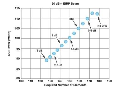 所需的元件數(shù)量和直流功率隨DPD改善而變化