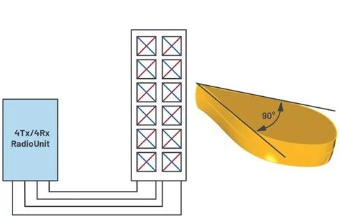 一個(gè)900 MHz基站，包含一個(gè)4Tx/4Rx無(wú)線(xiàn)電單元和雙極化雙列天線(xiàn)