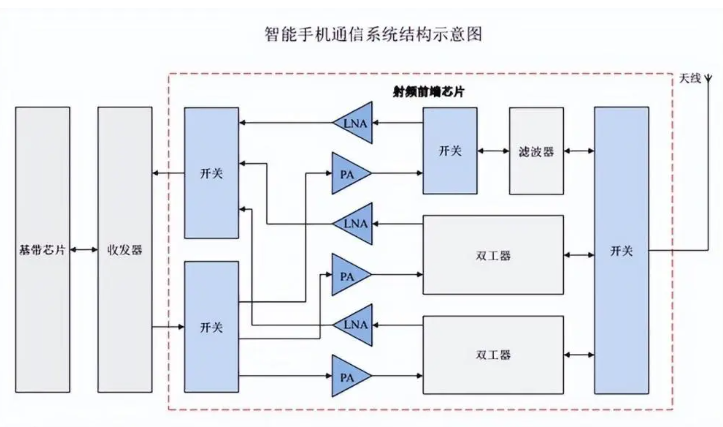 智能手機通信系統(tǒng)結(jié)構(gòu)示意圖