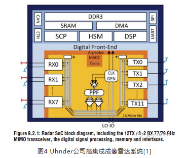 Uhnder公司高集成成像雷達系統(tǒng)