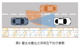 達與雷達之間相互干擾示意圖