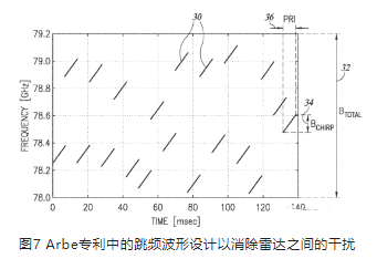 Arbe專利中的跳頻波形設計以消除雷達之間的干擾