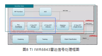 TI IWR6843雷達信號處理框圖