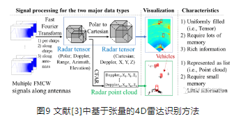 中基于張量的4D雷達識別方法