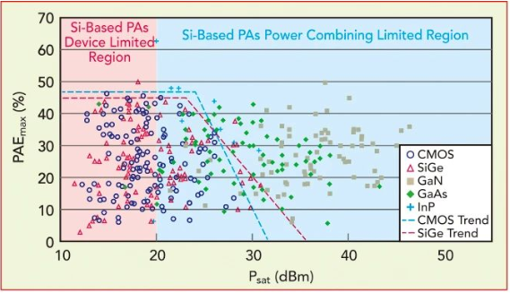 已公布的20至50GHz PA的飽和輸出功率與最大PAE