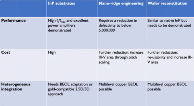 在硅襯底上集成 InP 與原生 InP 襯底的技術(shù)的高級比較。