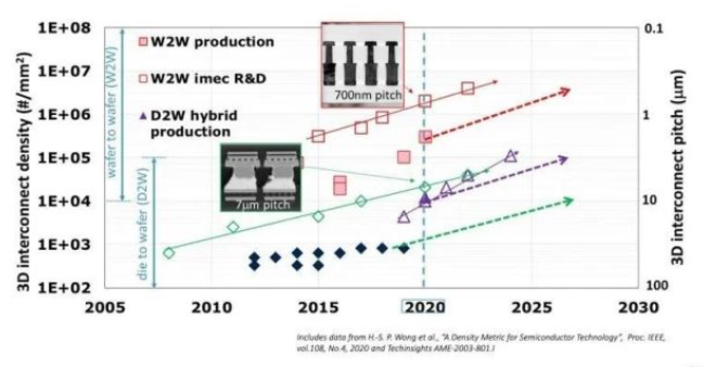 3D互連技術(shù)的路線圖